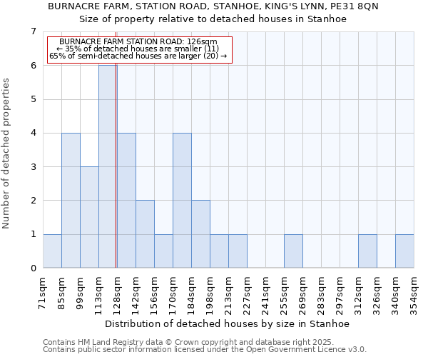 BURNACRE FARM, STATION ROAD, STANHOE, KING'S LYNN, PE31 8QN: Size of property relative to detached houses in Stanhoe