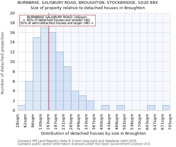 BURNBRAE, SALISBURY ROAD, BROUGHTON, STOCKBRIDGE, SO20 8BX: Size of property relative to detached houses in Broughton