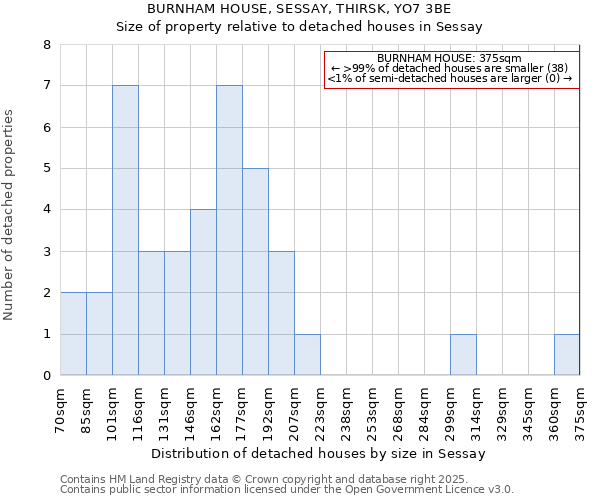 BURNHAM HOUSE, SESSAY, THIRSK, YO7 3BE: Size of property relative to detached houses in Sessay