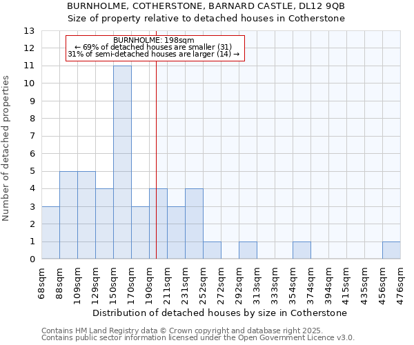 BURNHOLME, COTHERSTONE, BARNARD CASTLE, DL12 9QB: Size of property relative to detached houses in Cotherstone