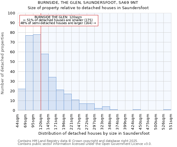 BURNSIDE, THE GLEN, SAUNDERSFOOT, SA69 9NT: Size of property relative to detached houses in Saundersfoot