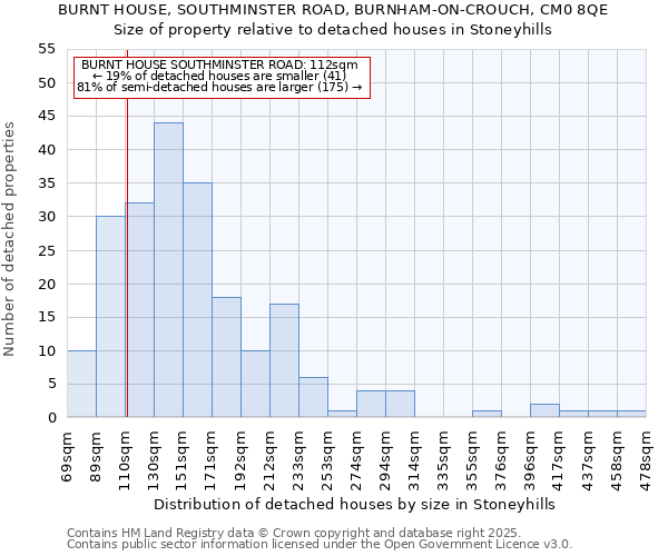 BURNT HOUSE, SOUTHMINSTER ROAD, BURNHAM-ON-CROUCH, CM0 8QE: Size of property relative to detached houses in Stoneyhills