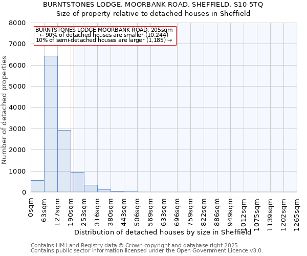 BURNTSTONES LODGE, MOORBANK ROAD, SHEFFIELD, S10 5TQ: Size of property relative to detached houses in Sheffield