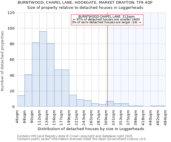 BURNTWOOD, CHAPEL LANE, HOOKGATE, MARKET DRAYTON, TF9 4QP: Size of property relative to detached houses in Loggerheads