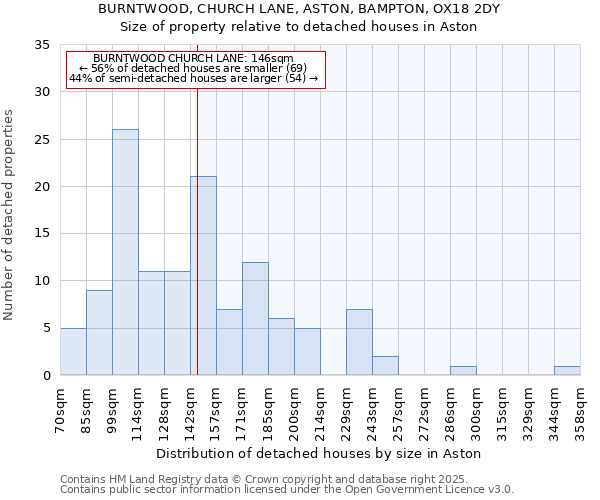 BURNTWOOD, CHURCH LANE, ASTON, BAMPTON, OX18 2DY: Size of property relative to detached houses in Aston