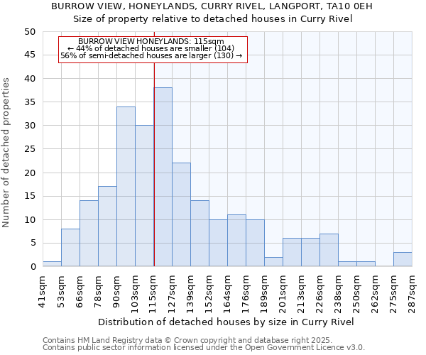 BURROW VIEW, HONEYLANDS, CURRY RIVEL, LANGPORT, TA10 0EH: Size of property relative to detached houses in Curry Rivel