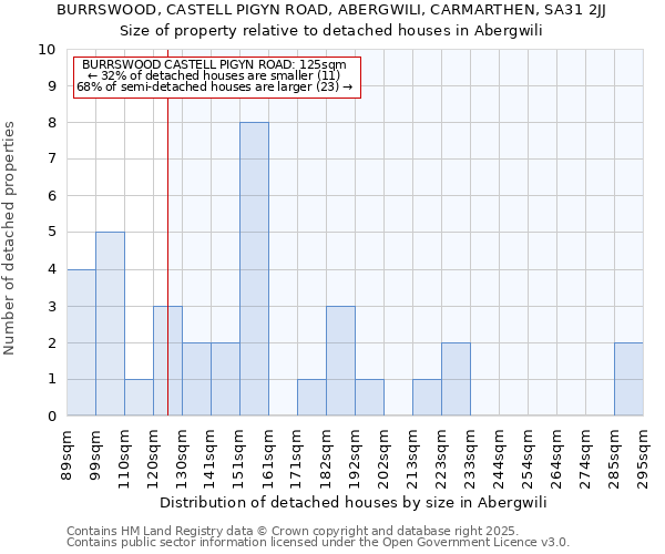 BURRSWOOD, CASTELL PIGYN ROAD, ABERGWILI, CARMARTHEN, SA31 2JJ: Size of property relative to detached houses in Abergwili