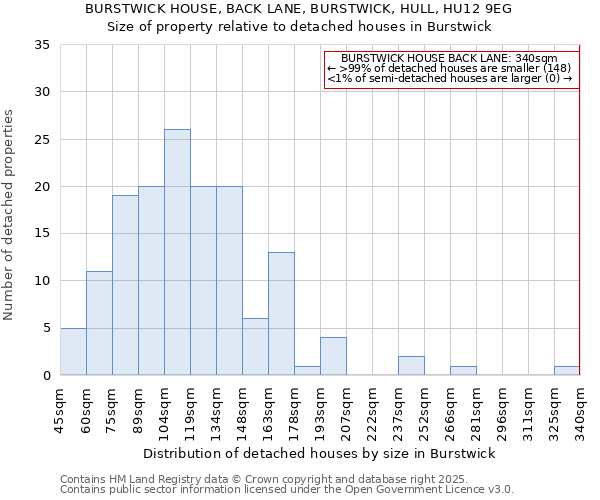 BURSTWICK HOUSE, BACK LANE, BURSTWICK, HULL, HU12 9EG: Size of property relative to detached houses in Burstwick