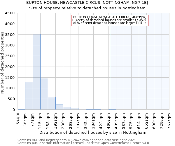 BURTON HOUSE, NEWCASTLE CIRCUS, NOTTINGHAM, NG7 1BJ: Size of property relative to detached houses in Nottingham