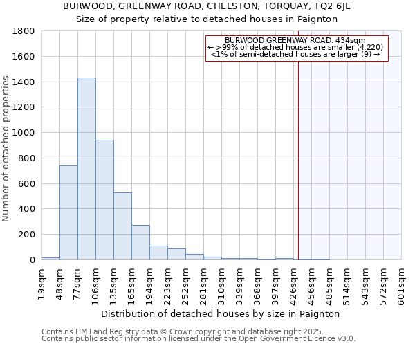 BURWOOD, GREENWAY ROAD, CHELSTON, TORQUAY, TQ2 6JE: Size of property relative to detached houses in Paignton