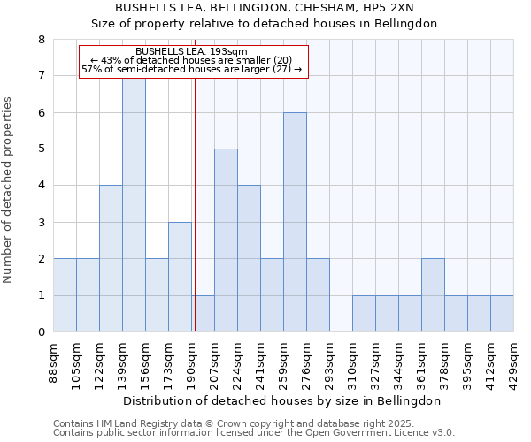 BUSHELLS LEA, BELLINGDON, CHESHAM, HP5 2XN: Size of property relative to detached houses in Bellingdon