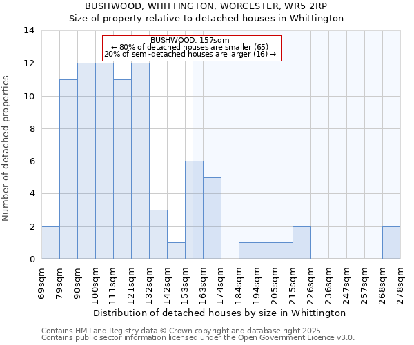 BUSHWOOD, WHITTINGTON, WORCESTER, WR5 2RP: Size of property relative to detached houses in Whittington