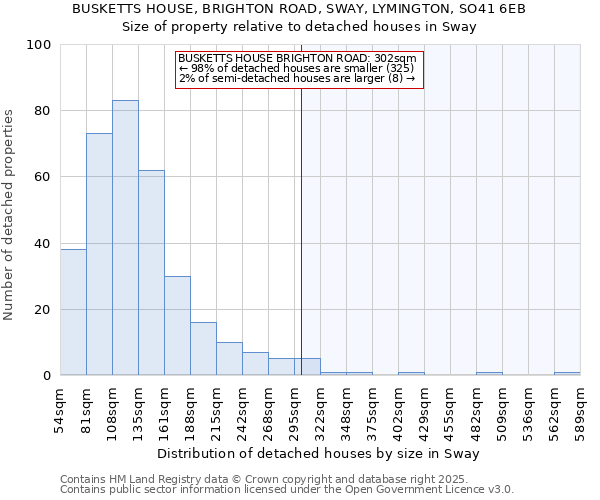 BUSKETTS HOUSE, BRIGHTON ROAD, SWAY, LYMINGTON, SO41 6EB: Size of property relative to detached houses in Sway