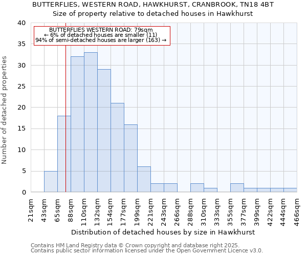 BUTTERFLIES, WESTERN ROAD, HAWKHURST, CRANBROOK, TN18 4BT: Size of property relative to detached houses in Hawkhurst