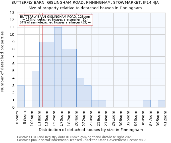 BUTTERFLY BARN, GISLINGHAM ROAD, FINNINGHAM, STOWMARKET, IP14 4JA: Size of property relative to detached houses in Finningham