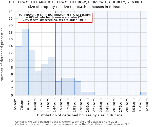 BUTTERWORTH BARN, BUTTERWORTH BROW, BRINSCALL, CHORLEY, PR6 8RH: Size of property relative to detached houses in Brinscall