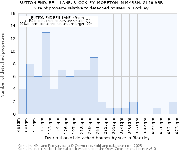 BUTTON END, BELL LANE, BLOCKLEY, MORETON-IN-MARSH, GL56 9BB: Size of property relative to detached houses in Blockley