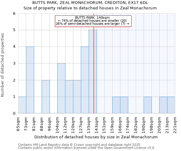 BUTTS PARK, ZEAL MONACHORUM, CREDITON, EX17 6DL: Size of property relative to detached houses in Zeal Monachorum