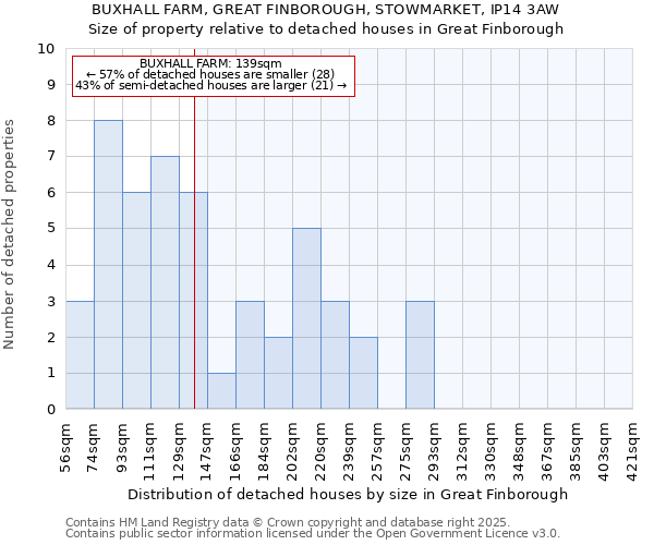 BUXHALL FARM, GREAT FINBOROUGH, STOWMARKET, IP14 3AW: Size of property relative to detached houses in Great Finborough