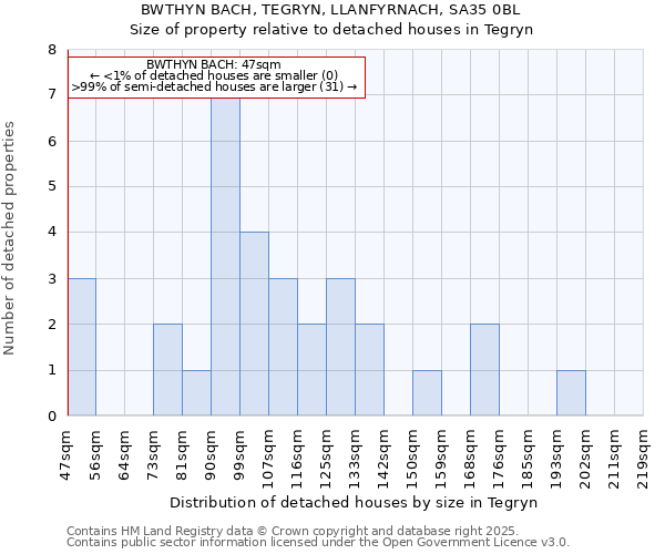 BWTHYN BACH, TEGRYN, LLANFYRNACH, SA35 0BL: Size of property relative to detached houses in Tegryn