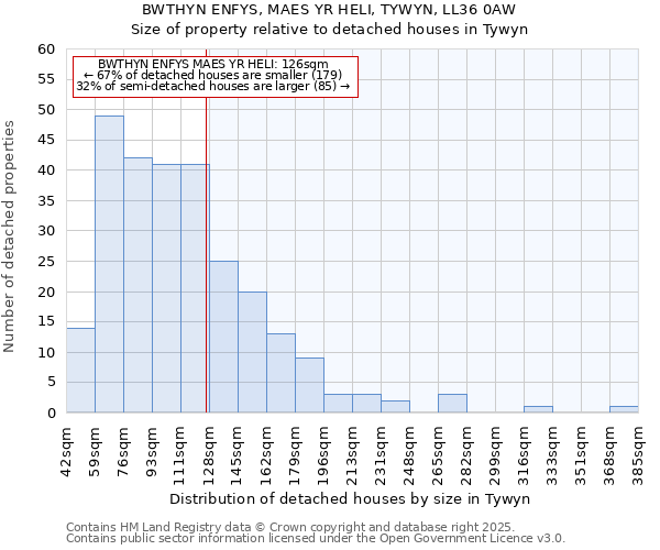 BWTHYN ENFYS, MAES YR HELI, TYWYN, LL36 0AW: Size of property relative to detached houses in Tywyn