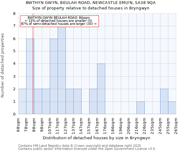 BWTHYN GWYN, BEULAH ROAD, NEWCASTLE EMLYN, SA38 9QA: Size of property relative to detached houses in Bryngwyn