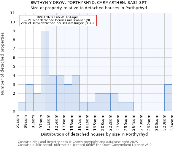 BWTHYN Y DRYW, PORTHYRHYD, CARMARTHEN, SA32 8PT: Size of property relative to detached houses in Porthyrhyd