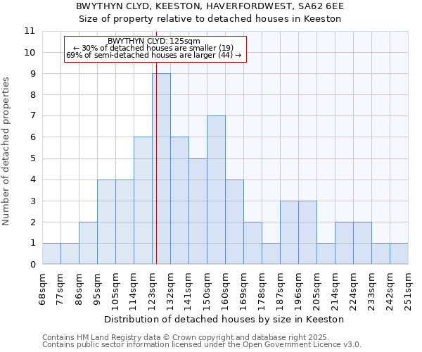 BWYTHYN CLYD, KEESTON, HAVERFORDWEST, SA62 6EE: Size of property relative to detached houses in Keeston