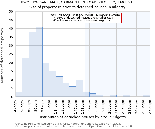 BWYTHYN SANT MAIR, CARMARTHEN ROAD, KILGETTY, SA68 0UJ: Size of property relative to detached houses in Kilgetty