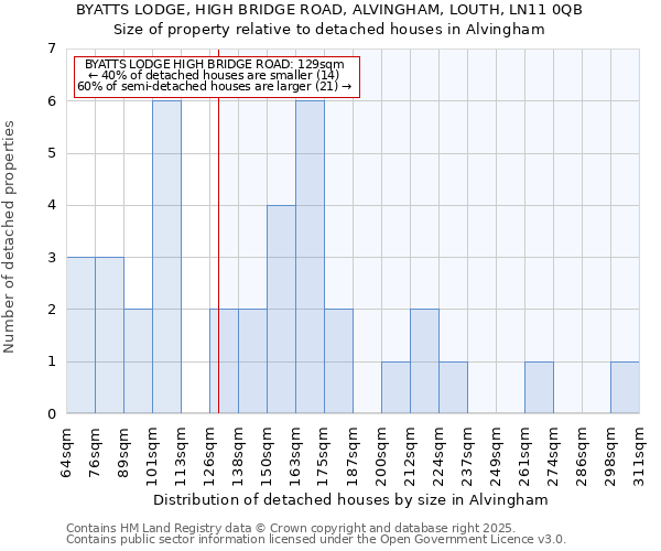 BYATTS LODGE, HIGH BRIDGE ROAD, ALVINGHAM, LOUTH, LN11 0QB: Size of property relative to detached houses in Alvingham