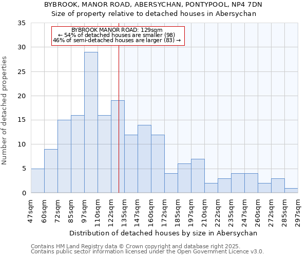 BYBROOK, MANOR ROAD, ABERSYCHAN, PONTYPOOL, NP4 7DN: Size of property relative to detached houses in Abersychan