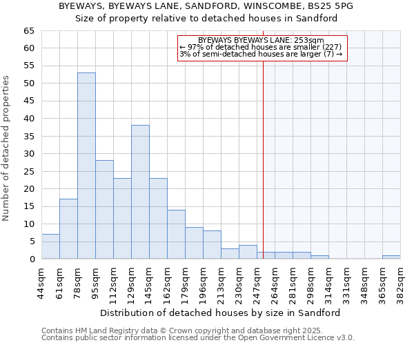 BYEWAYS, BYEWAYS LANE, SANDFORD, WINSCOMBE, BS25 5PG: Size of property relative to detached houses in Sandford