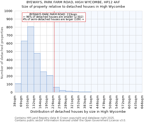 BYEWAYS, PARK FARM ROAD, HIGH WYCOMBE, HP12 4AF: Size of property relative to detached houses in High Wycombe