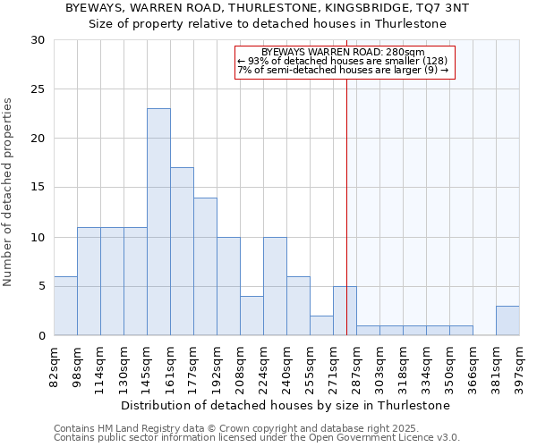 BYEWAYS, WARREN ROAD, THURLESTONE, KINGSBRIDGE, TQ7 3NT: Size of property relative to detached houses in Thurlestone