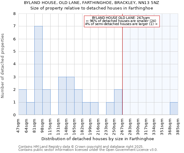 BYLAND HOUSE, OLD LANE, FARTHINGHOE, BRACKLEY, NN13 5NZ: Size of property relative to detached houses in Farthinghoe