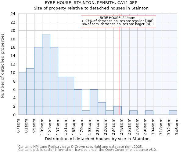 BYRE HOUSE, STAINTON, PENRITH, CA11 0EP: Size of property relative to detached houses in Stainton