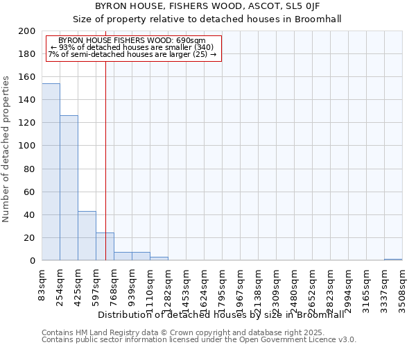 BYRON HOUSE, FISHERS WOOD, ASCOT, SL5 0JF: Size of property relative to detached houses in Broomhall