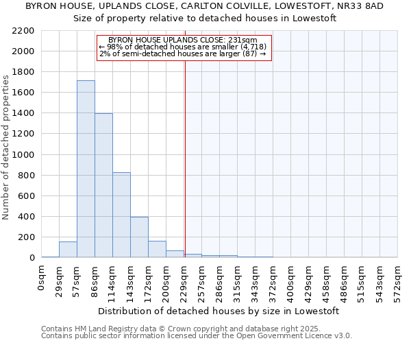 BYRON HOUSE, UPLANDS CLOSE, CARLTON COLVILLE, LOWESTOFT, NR33 8AD: Size of property relative to detached houses in Lowestoft