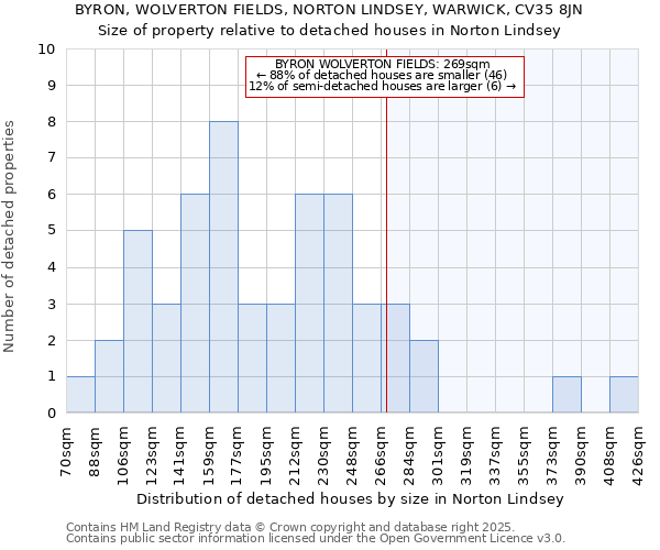 BYRON, WOLVERTON FIELDS, NORTON LINDSEY, WARWICK, CV35 8JN: Size of property relative to detached houses in Norton Lindsey