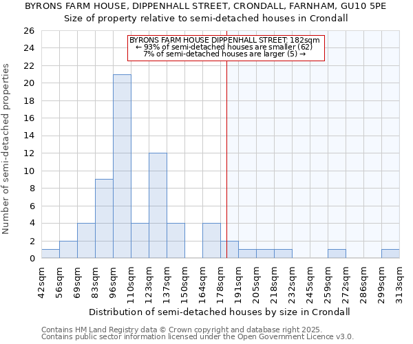 BYRONS FARM HOUSE, DIPPENHALL STREET, CRONDALL, FARNHAM, GU10 5PE: Size of property relative to detached houses in Crondall