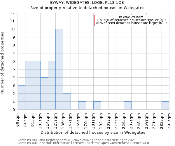 BYWAY, WIDEGATES, LOOE, PL13 1QB: Size of property relative to detached houses in Widegates