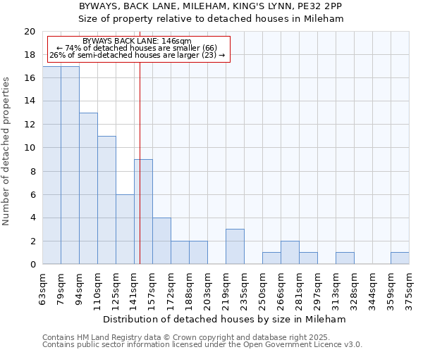 BYWAYS, BACK LANE, MILEHAM, KING'S LYNN, PE32 2PP: Size of property relative to detached houses in Mileham