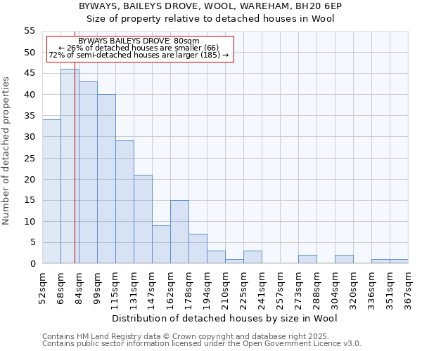 BYWAYS, BAILEYS DROVE, WOOL, WAREHAM, BH20 6EP: Size of property relative to detached houses in Wool