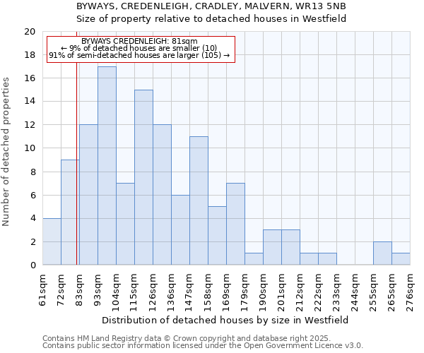 BYWAYS, CREDENLEIGH, CRADLEY, MALVERN, WR13 5NB: Size of property relative to detached houses in Westfield