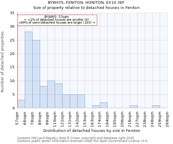 BYWAYS, FENITON, HONITON, EX14 3EF: Size of property relative to detached houses in Feniton