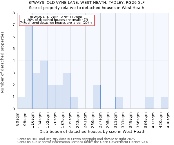 BYWAYS, OLD VYNE LANE, WEST HEATH, TADLEY, RG26 5LF: Size of property relative to detached houses in West Heath