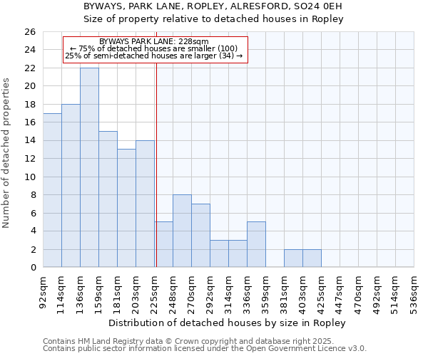 BYWAYS, PARK LANE, ROPLEY, ALRESFORD, SO24 0EH: Size of property relative to detached houses in Ropley