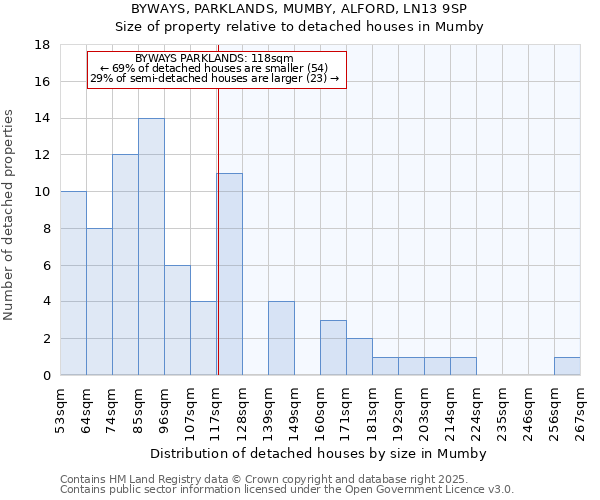 BYWAYS, PARKLANDS, MUMBY, ALFORD, LN13 9SP: Size of property relative to detached houses in Mumby