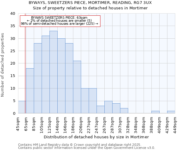 BYWAYS, SWEETZERS PIECE, MORTIMER, READING, RG7 3UX: Size of property relative to detached houses in Mortimer