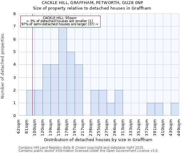 CACKLE HILL, GRAFFHAM, PETWORTH, GU28 0NP: Size of property relative to detached houses in Graffham